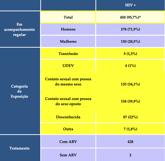 dados demográficos da coorte acompanhada no ADEE3002/HCFMUSP - Dermatologia